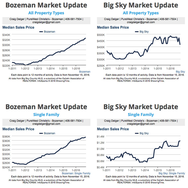 Bozeman Real Estate Market Report Explore Bozeman